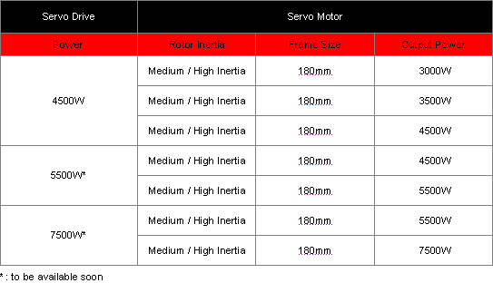 Servo Drive and Servo Motor Combinations