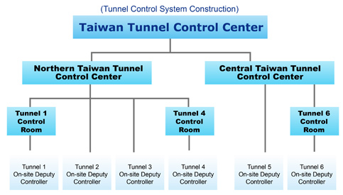 Taiwan Tunnel Control Center 