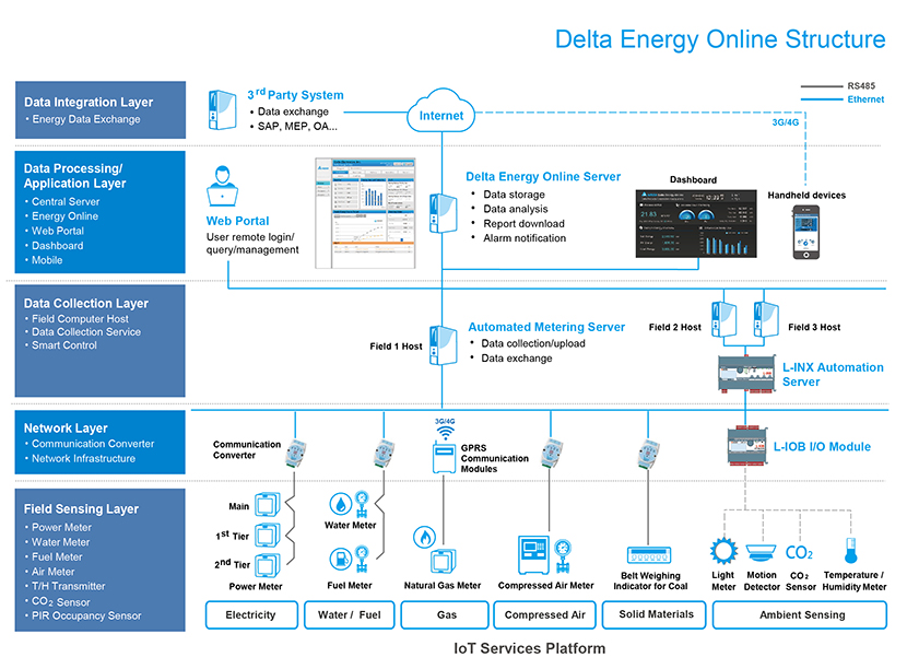 Delta Energy Online Structure