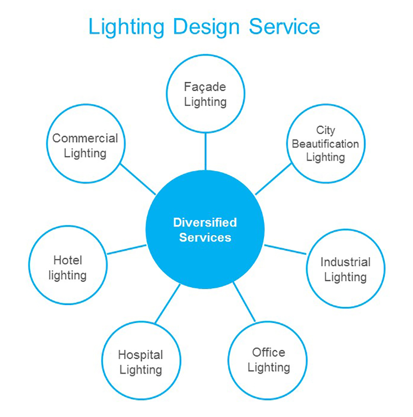 Giv rettigheder Odysseus forarbejdning Lighting Design - Delta Electronics India